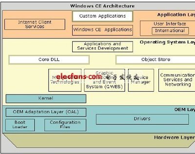 WinCE+ARM开发流程及关键技术-电子电路图,电子技术资料网站